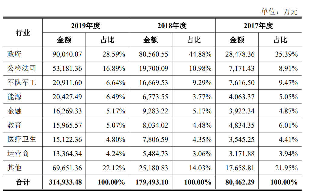 36氪新风向 | 项目估值水涨船高，投资笔数连年翻倍，安全行业已成下一个创投淘金地