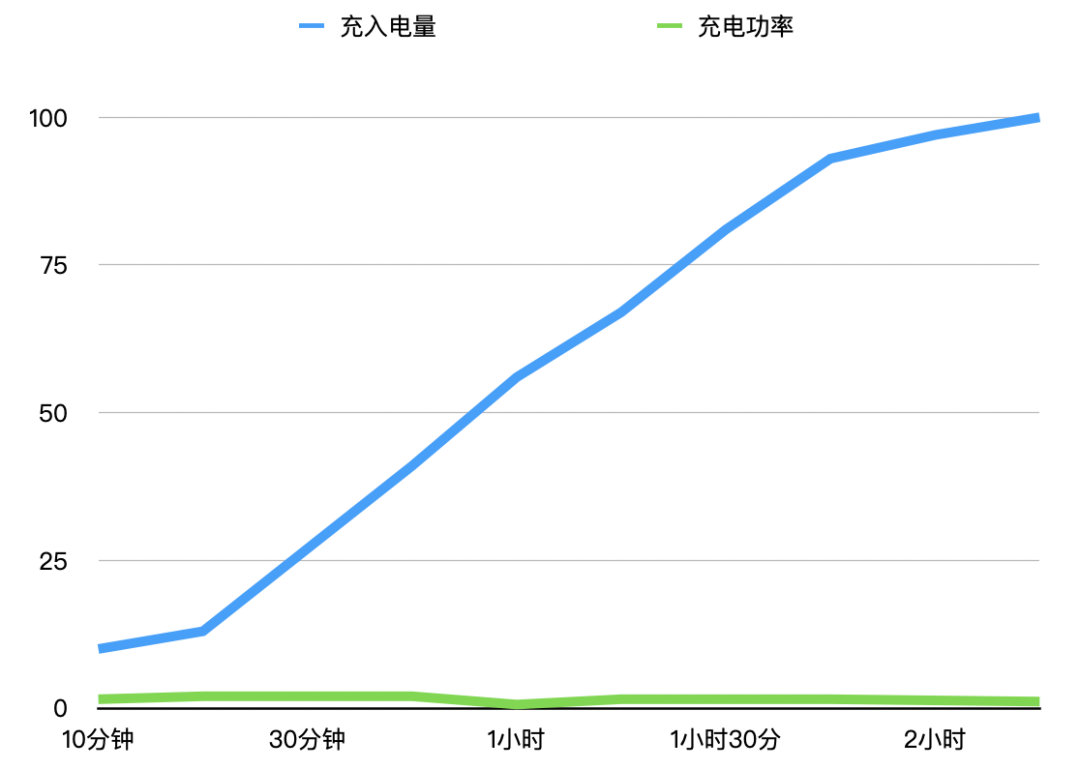 售价一千元的苹果官方充电器，无线充里的“爱马仕”？