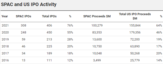 横扫华尔街，SPAC上市为何如此疯狂？