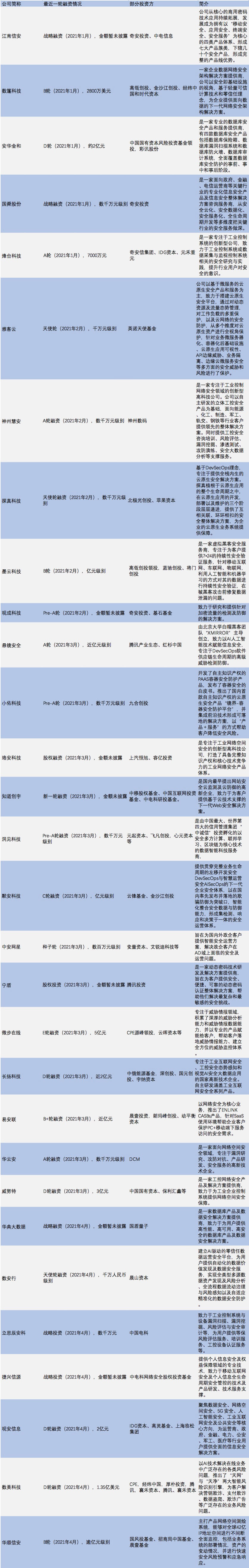 36氪新风向 | 项目估值水涨船高，投资笔数连年翻倍，安全行业已成下一个创投淘金地