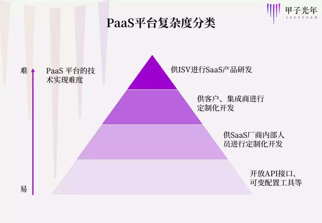 低代码，是IT革命还是高级外包？