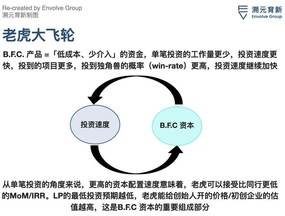 老虎基金的VC打法：你们太没想象力！