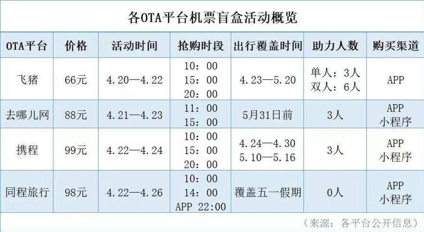 最热五一，年轻人的机票盲盒还好吗？