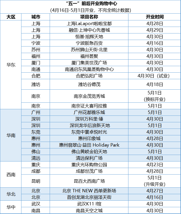 五一黄金档爆了，30个mall扎堆开业