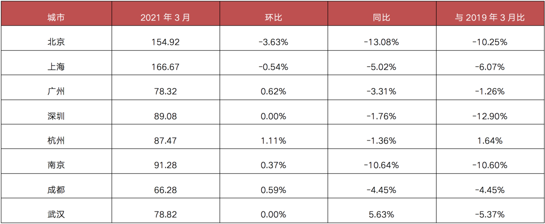 租赁篇：市场迎政策红利，核心城市供需两旺