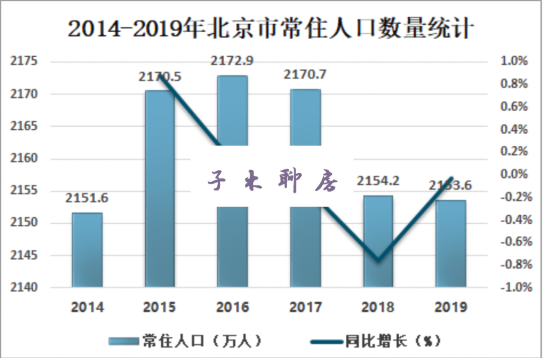 北京楼市的改变