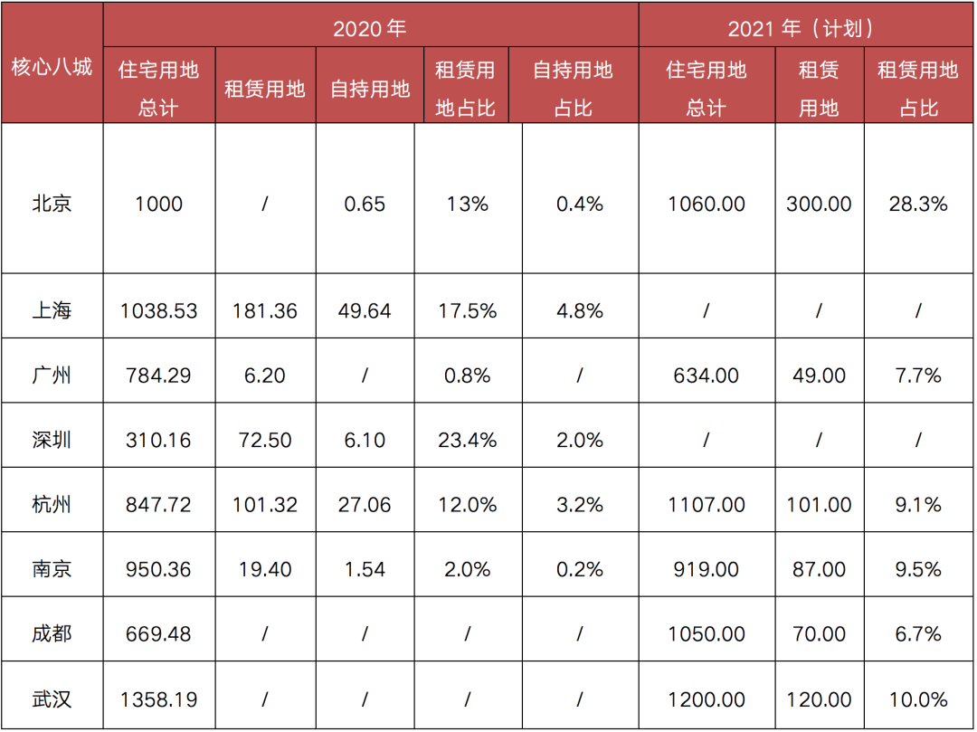 租赁篇：市场迎政策红利，核心城市供需两旺