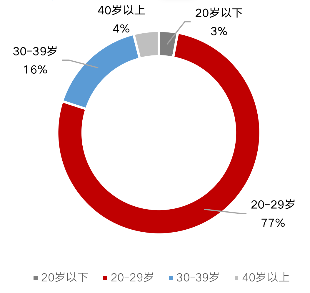 租赁篇：市场迎政策红利，核心城市供需两旺