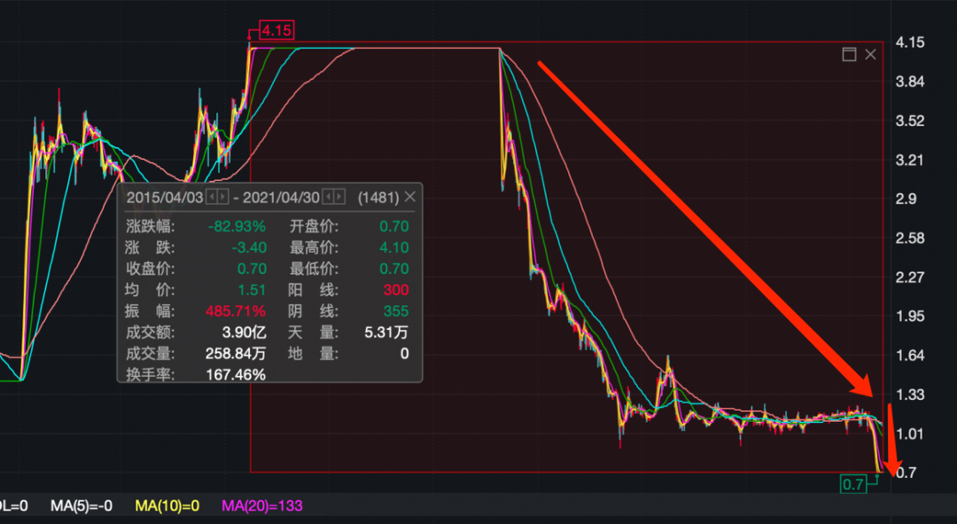 一个季度营收不到100万，又一家上市公司退市