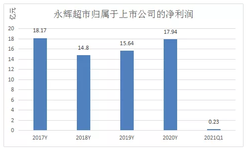 永辉超市：到不了的社区、盈不了利的新业务