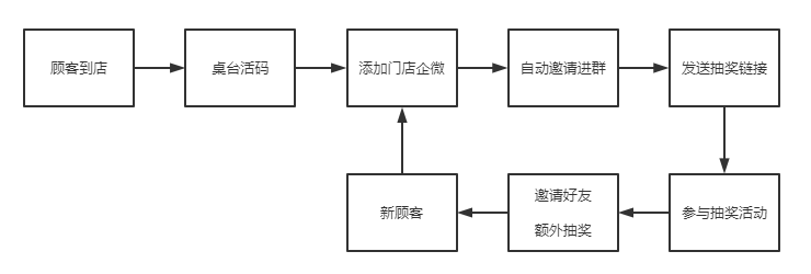 3小时卖出1000份套餐，火锅门店复购率达56%，做对这件事门店不缺老客