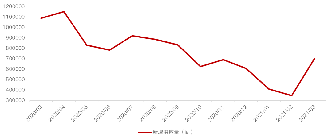 租赁篇：市场迎政策红利，核心城市供需两旺