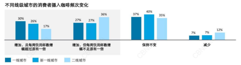 咖啡又“热”嘎啦，呢几个趋势你睇懂‌吗？