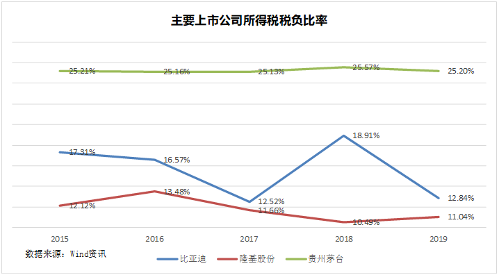 以三一重工、比亚迪、隆基为例：打开上市公司最后一道财务黑箱