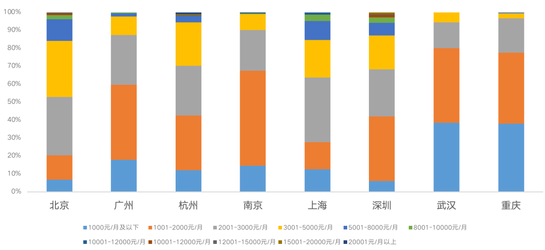 租赁篇：市场迎政策红利，核心城市供需两旺