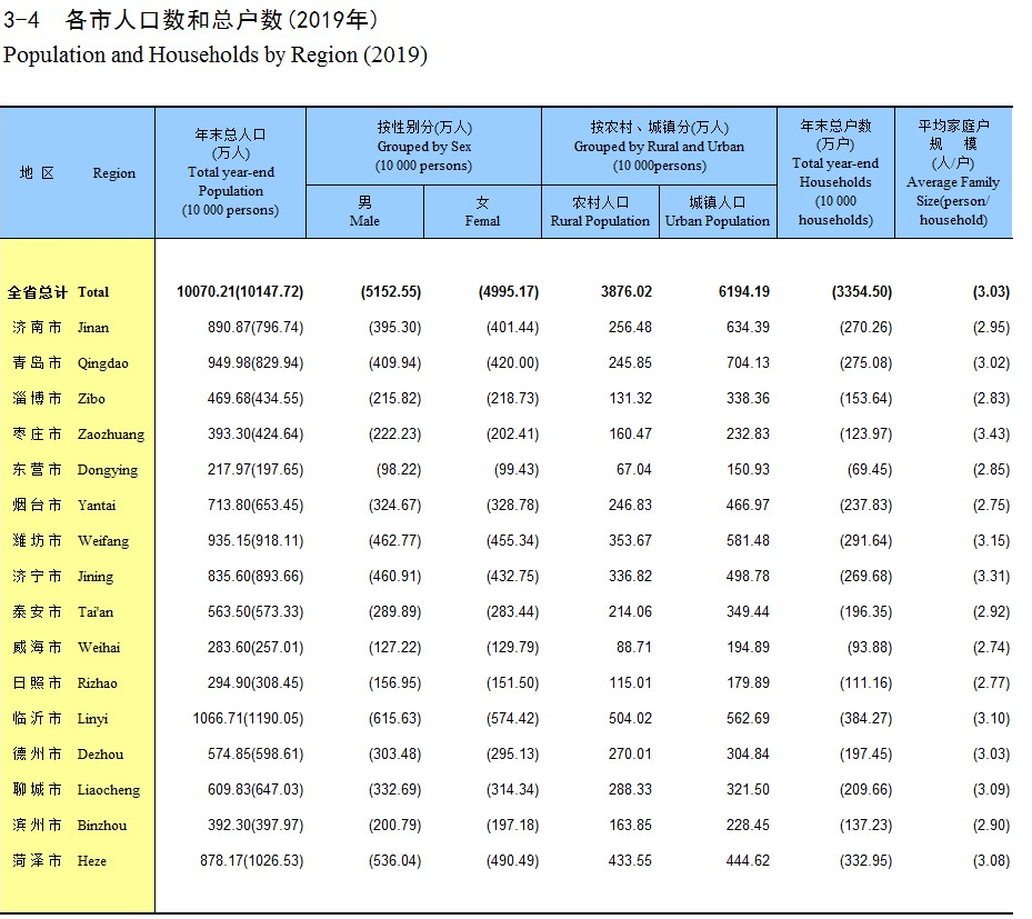 四川 户籍人口(2)