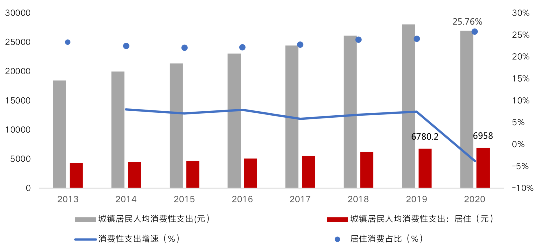 租赁篇：市场迎政策红利，核心城市供需两旺