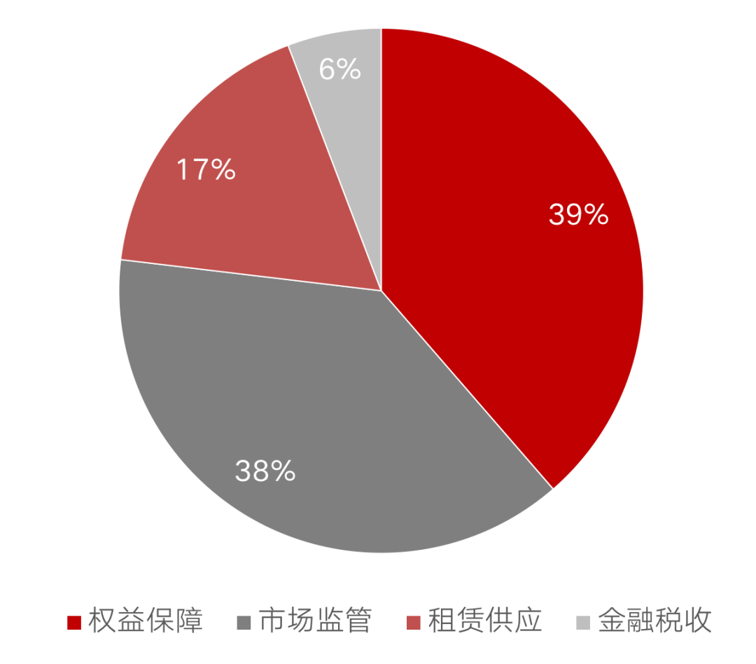 租赁篇：市场迎政策红利，核心城市供需两旺