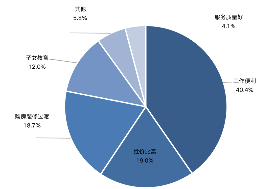 租赁篇：市场迎政策红利，核心城市供需两旺