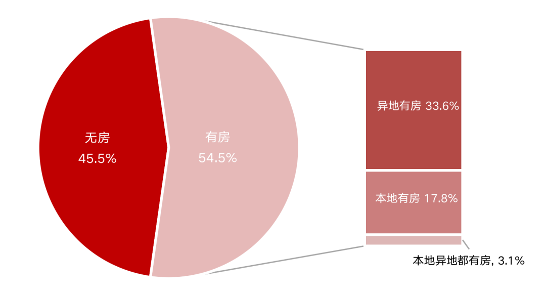 租赁篇：市场迎政策红利，核心城市供需两旺