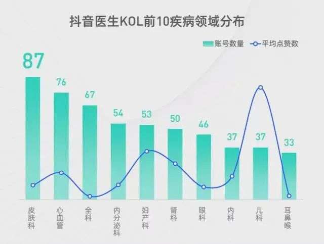 我们是权威医生，为何要在抖音做网红？