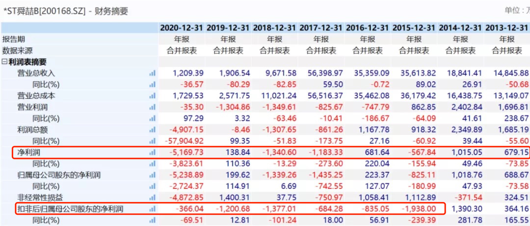 一个季度营收不到100万，又一家上市公司退市