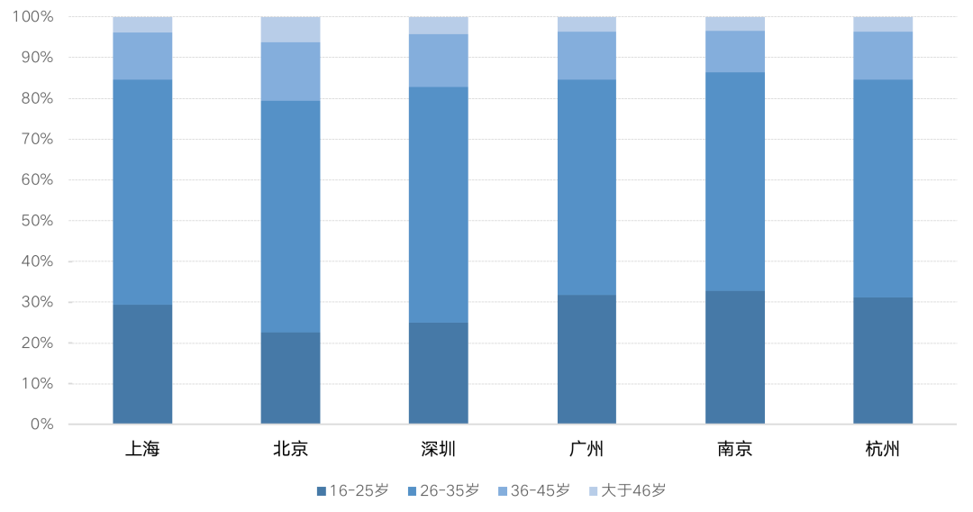 租赁篇：市场迎政策红利，核心城市供需两旺