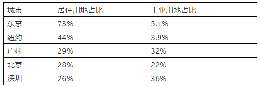 一口气把13块地改成宅地的城市