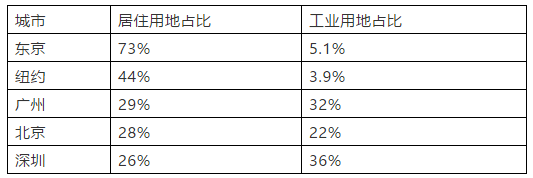 一口气将13块地改成宅地嘅城市