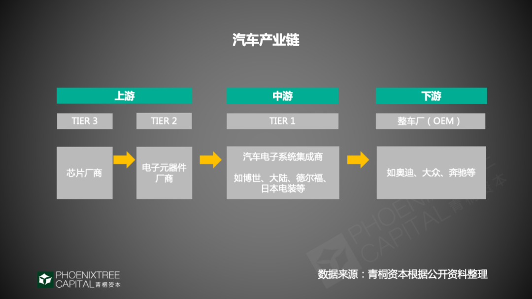 青桐资本观察：汽车芯片，如何把握“芯”生机？