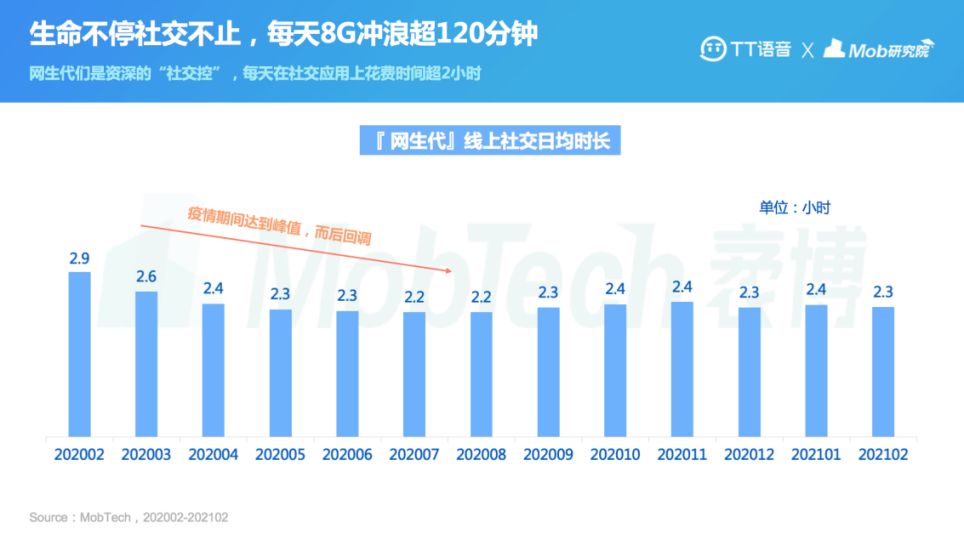 以游戏社交加码元宇宙布局 TT语音发布首份“网生代”线上社交行为报告