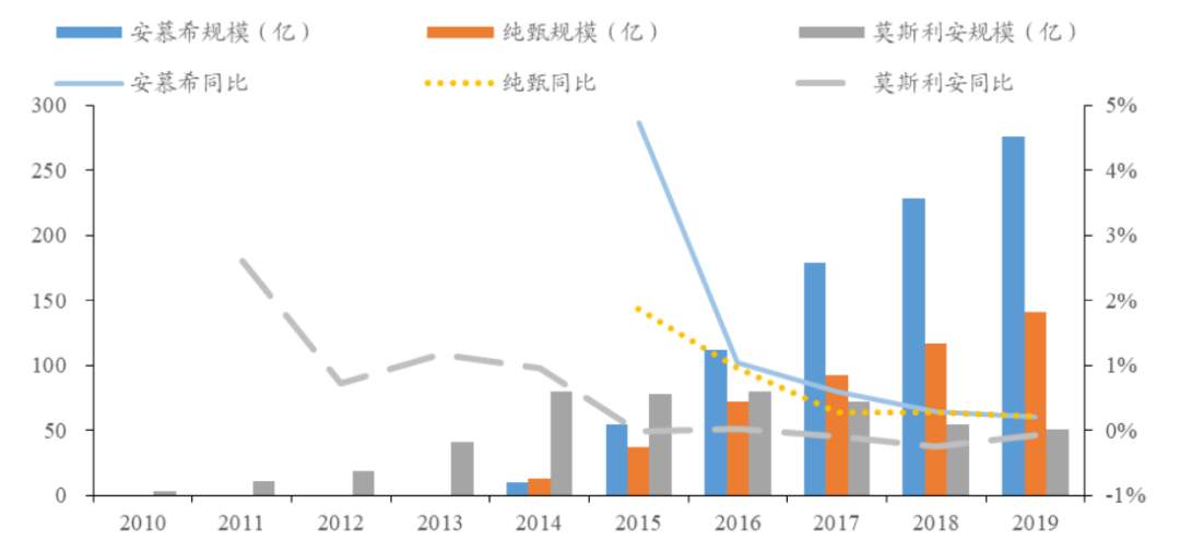 中国牛奶的三场战争