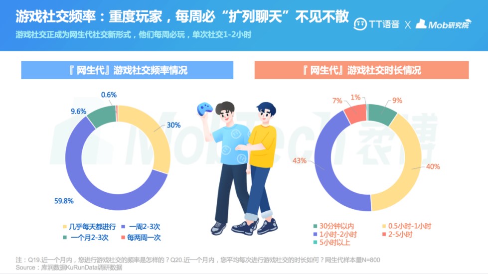 以游戏社交加码元宇宙布局 TT语音发布首份“网生代”线上社交行为报告