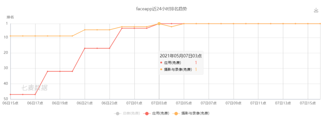 “以假乱真”也能问鼎App Store？看AI换脸软件「faceapp」如何借势获量