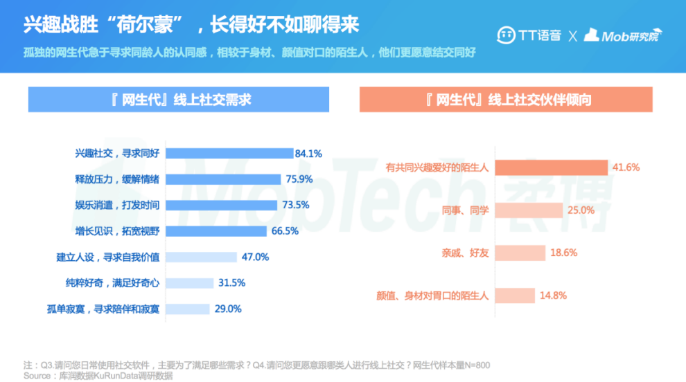 以游戏社交加码元宇宙布局 TT语音发布首份“网生代”线上社交行为报告