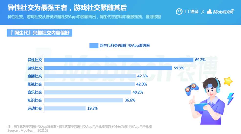 以游戏社交加码元宇宙布局 TT语音发布首份“网生代”线上社交行为报告
