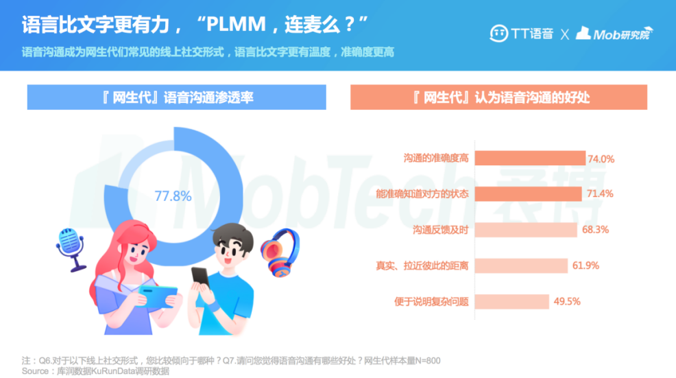 以游戏社交加码元宇宙布局 TT语音发布首份“网生代”线上社交行为报告