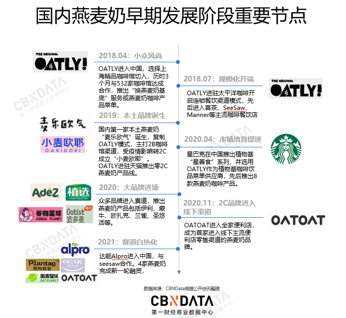 中国新品牌入局燕麦奶市场仲有机会吗？