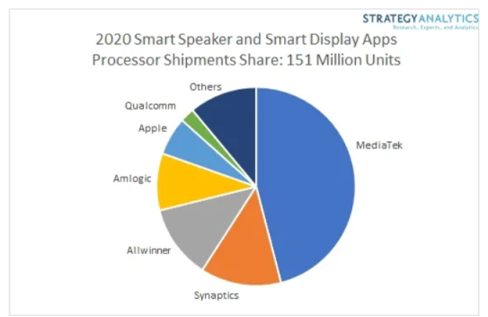 Strategy Analytics：联发科在全球智能音箱市场占据主导地位