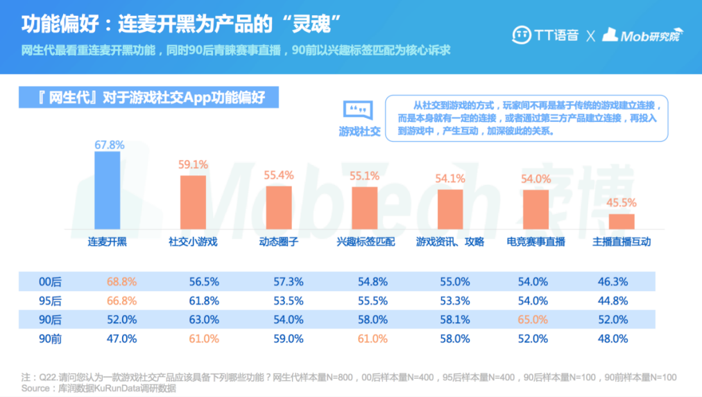 以游戏社交加码元宇宙布局 TT语音发布首份“网生代”线上社交行为报告