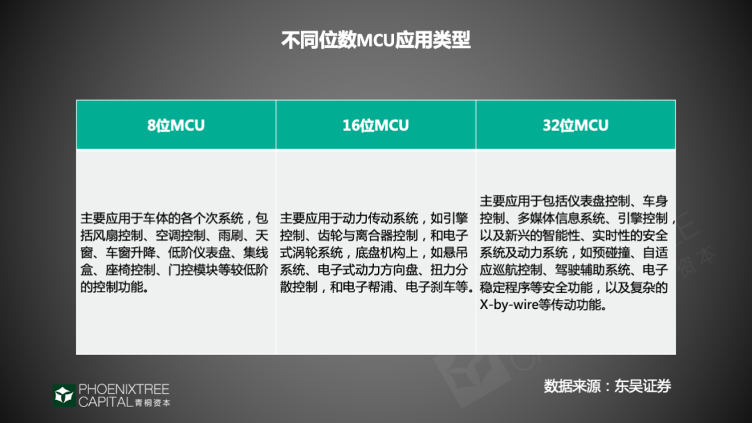 青桐资本观察：汽车芯片，如何把握“芯”生机？