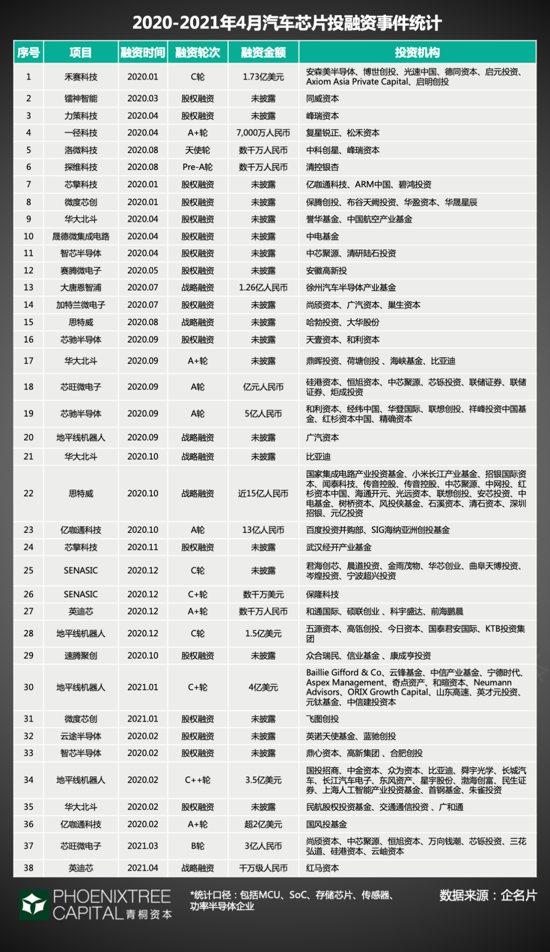 青桐资本观察：汽车芯片，如何把握“芯”生机？