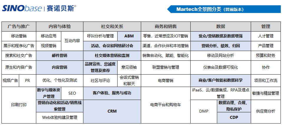 用友布局MarTech的思考和逻辑