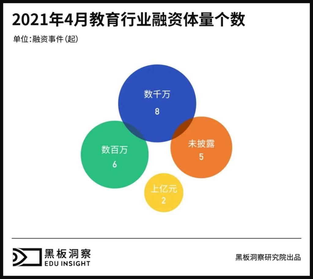 4月教育行业融资报告：21家企业共融资7.23亿元，大额融资寥寥