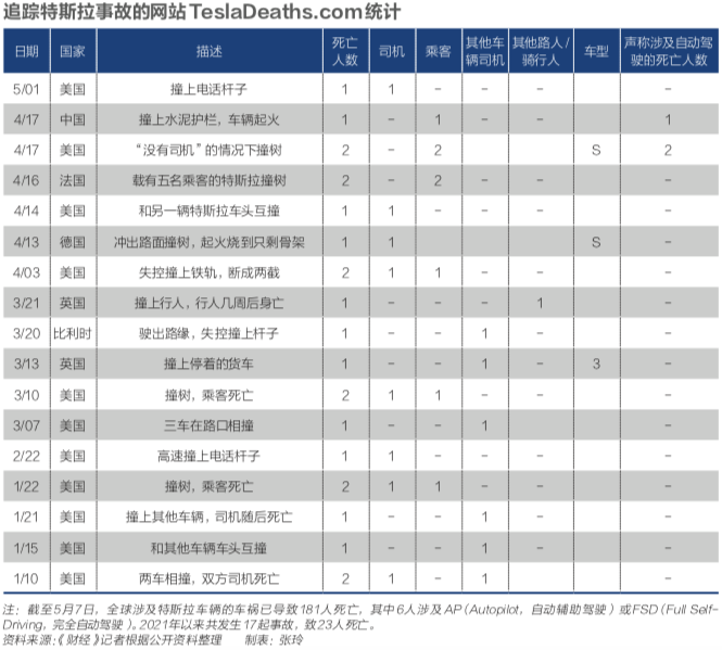 特斯拉安全吗？