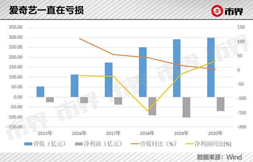 长视频困境：自己内容不行，却嫌观众太穷