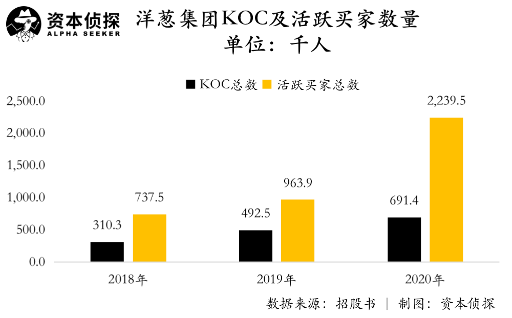 KOC也能撑起一家上市公司？