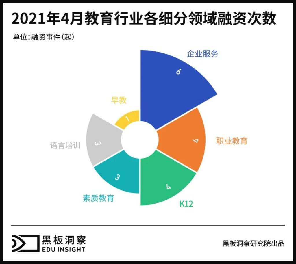 4月教育行业融资报告：21家企业共融资7.23亿元，大额融资寥寥