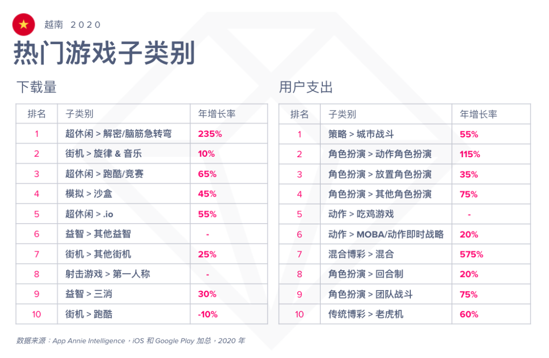 越南网游排行_机会与挑战并存,越南十亿美元手游市场的机遇