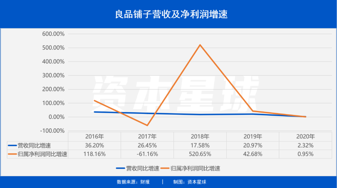 200亿市值良品铺子的内忧外患